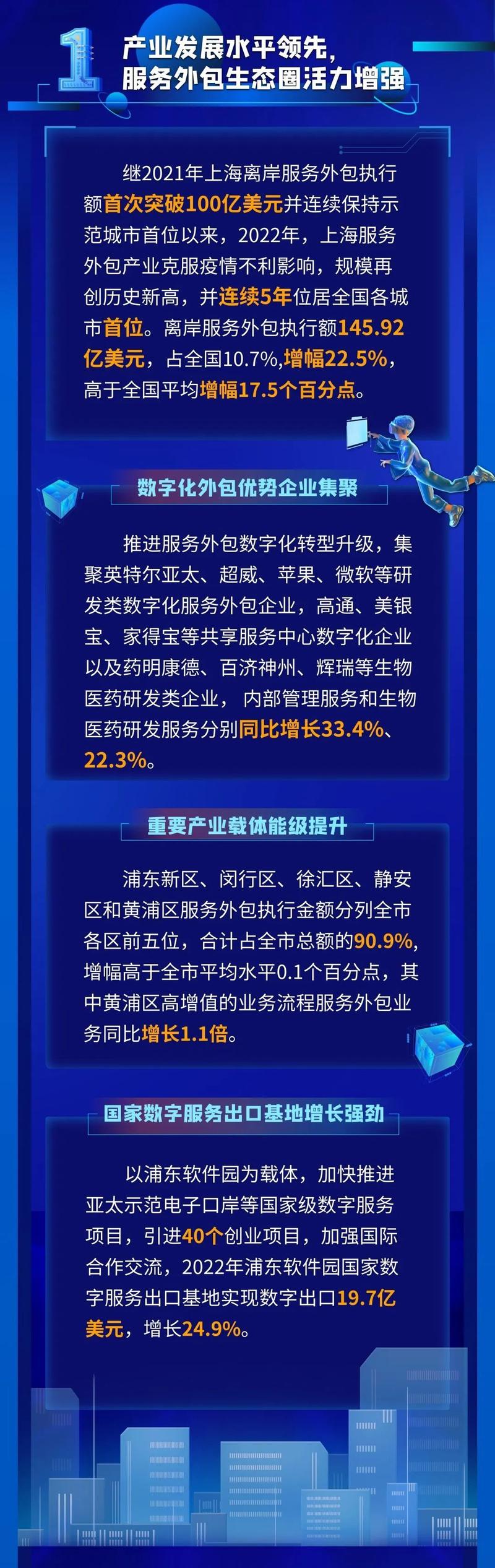 上海服务外包领跑全国 软件外包服务成为核心驱动力