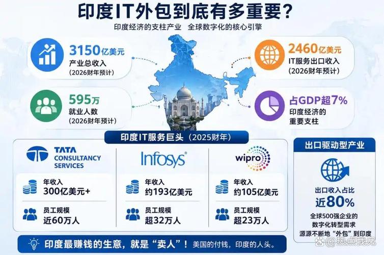 AI冲击波 印度软件外包业的生存危机还是结构性新生？